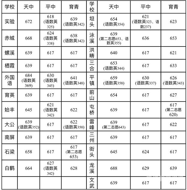 天津师大分数线（天津师范大学分数线2021）