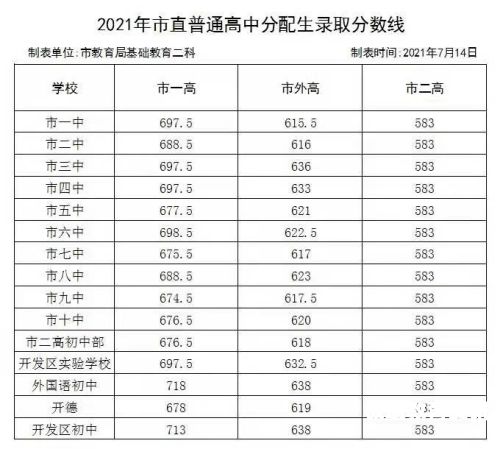 松阳个学校分数线（松阳一中2021录取分数线）