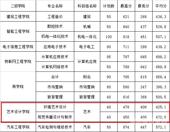 四平职业大学分数线（四平录取分数线）