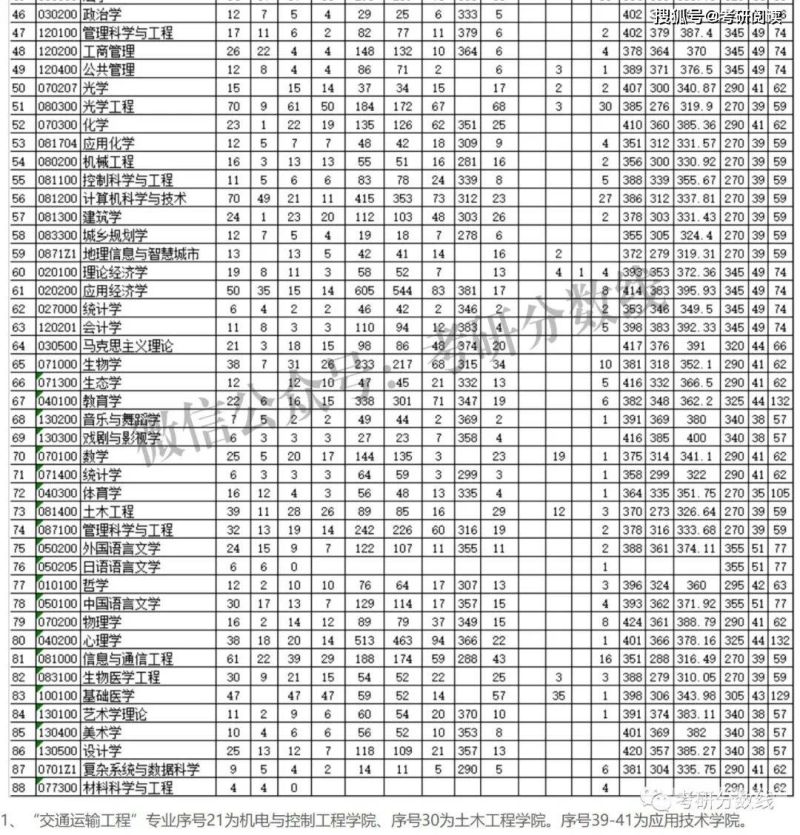 考研深圳大学要考什么科目（深圳大学考研一般去什么学校）