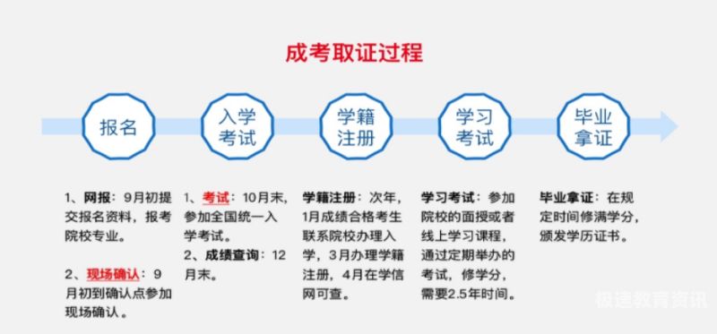 山西怎么报名成人中专考试（山西成人高考怎么报名）