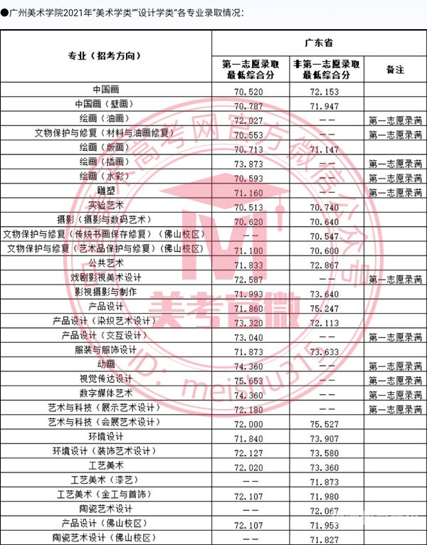 美术考生本科录取分数线（美术生本科院校分数线）