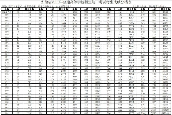 高考分数线690分（高考690分算高吗）