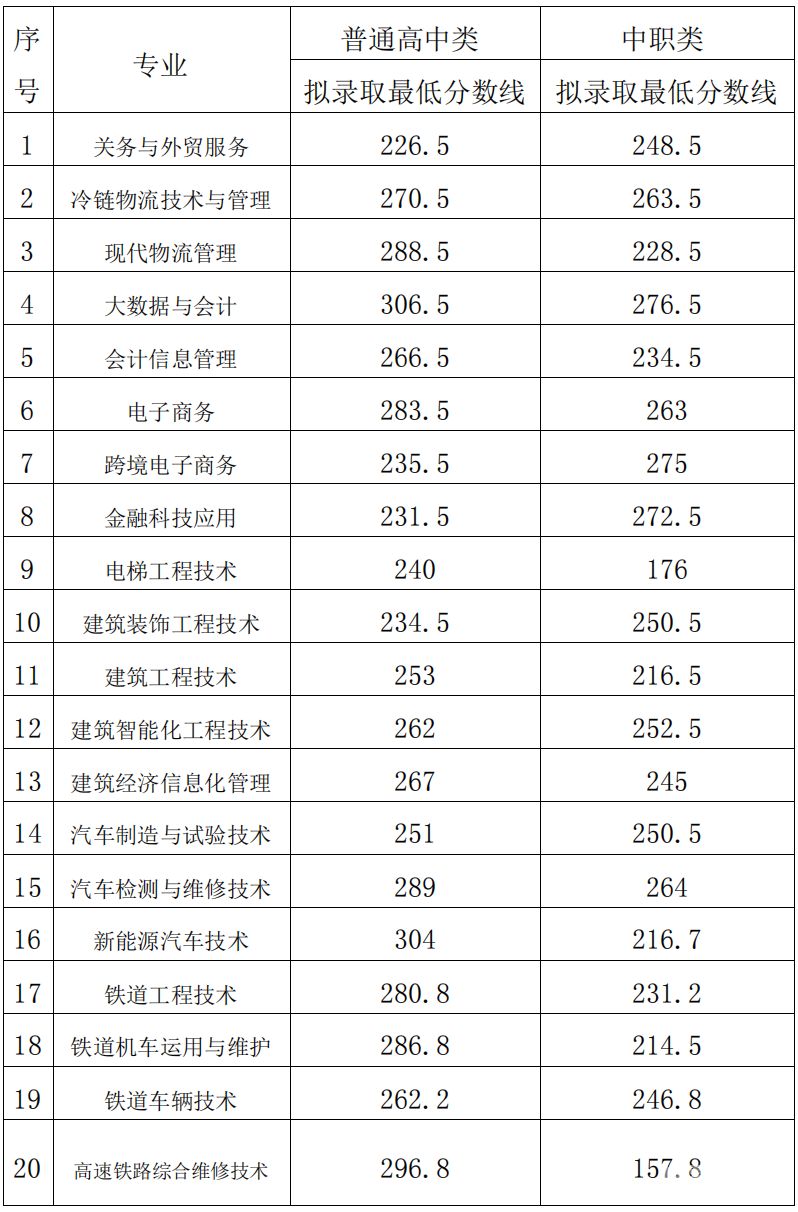 兰州工业分数线（兰州工业学院录取线）