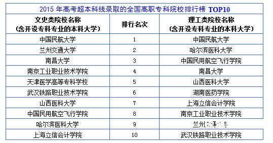 重庆大专占地面积表（重庆面积的大专）