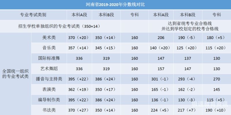 2017音乐生本科分数线（2020年音乐艺考本科专业分数线）