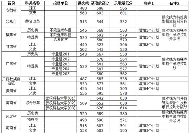 2016年美院录取分数线（湖北美院2022录取分数线）