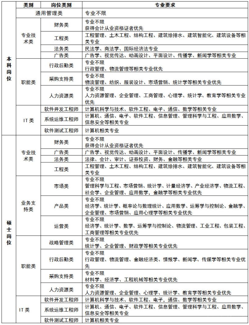 物流专业岗位（物流专业岗位有哪些）