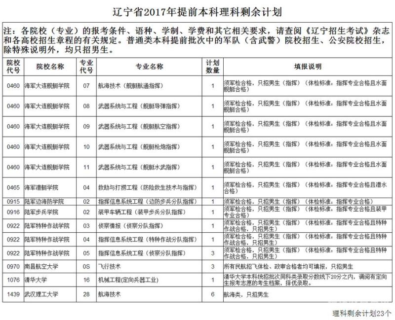 高技能本科（技能高考的本科）