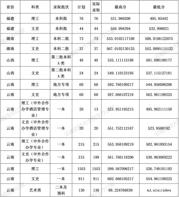 2818本科分数线（2018级本科分数线）