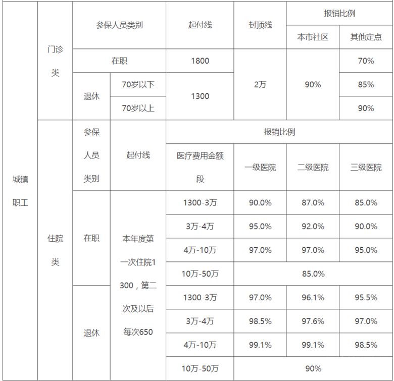 零星报销比例（基础医保报销比例）