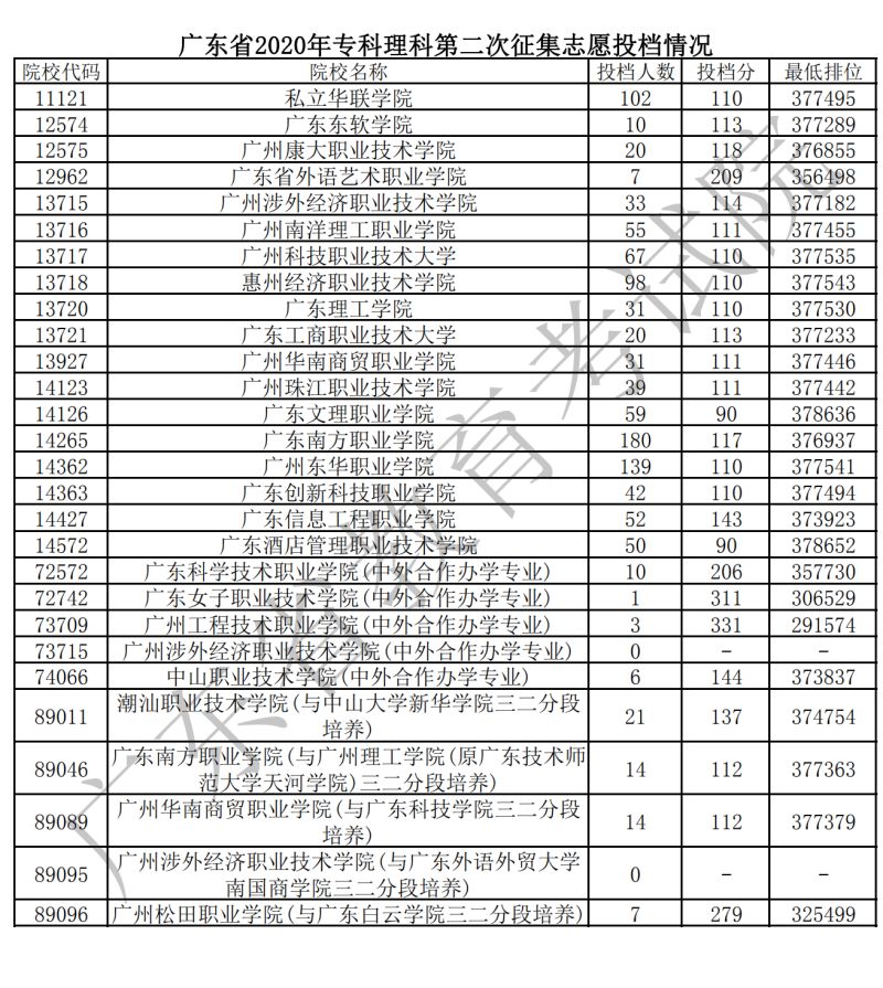 广东有没有二次填志愿（广东有没有二次填志愿的地方）