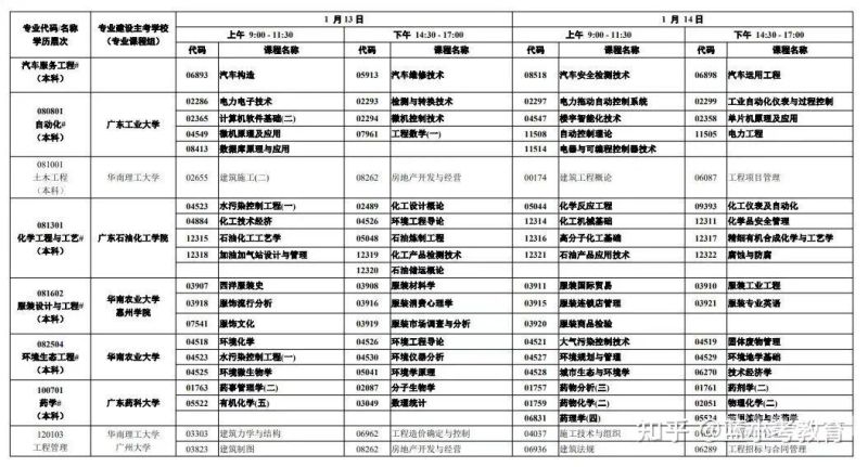 广东自考7月自考科目安排（广东七月自考）