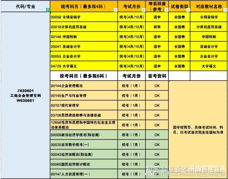 工商企业管理大专自考大专的简单介绍