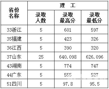 2017山东本科上线人数（2017年山东省本科院校数量）