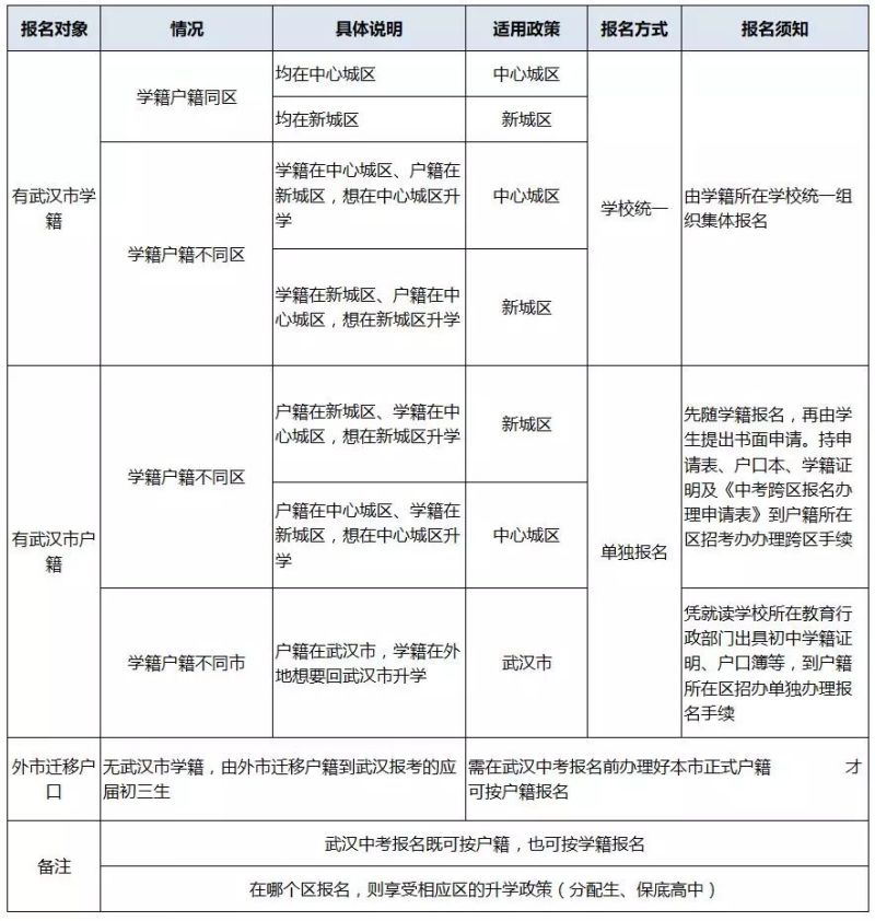 中入学需要手续吗武汉（武汉初中入学流程）