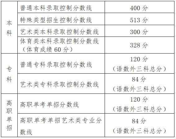 合肥2017二模本科划线（2021年合肥二模本科分数线）