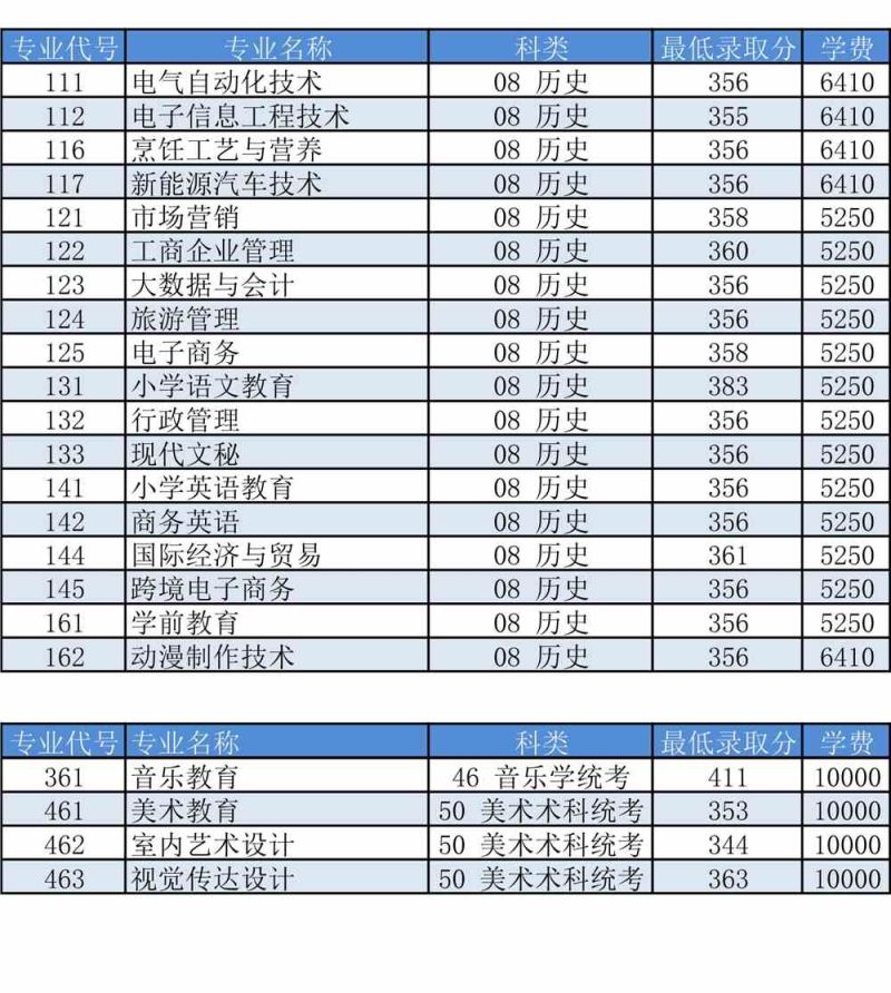 重庆移通学院的分数线（重庆移通学院分数线艺术）