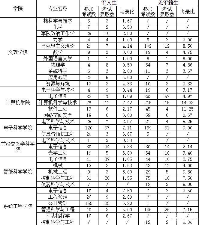 国防科技大学要考哪些科目（国防科技大学要考哪些科目的）