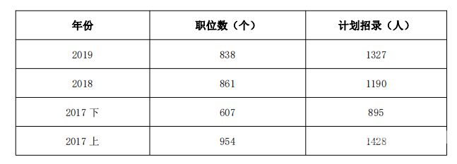 重庆公务员满分多少（重庆公务员考试多少分算高分）