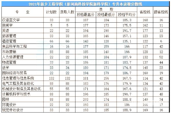 大红鹰本科分数线多少（大红鹰学院专升本分数）