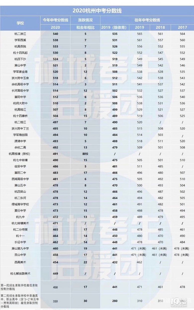 杭州中考化学难度系数分析（2020杭州中考化学）