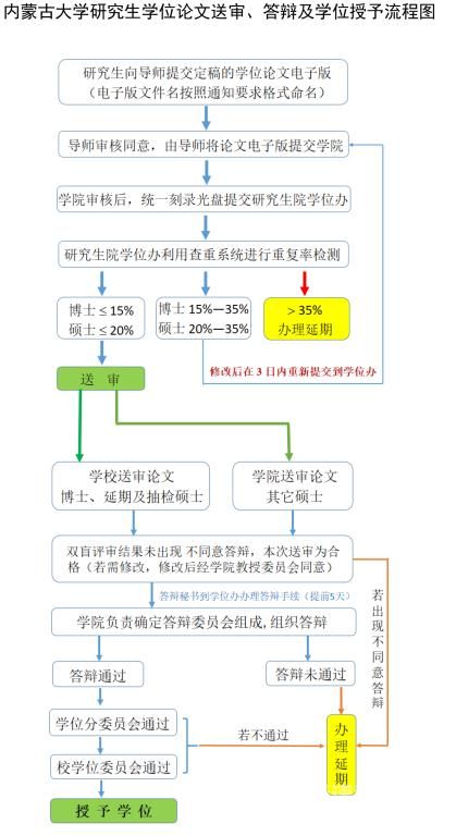 学位论文送审是审查什么（学位论文送审条件）