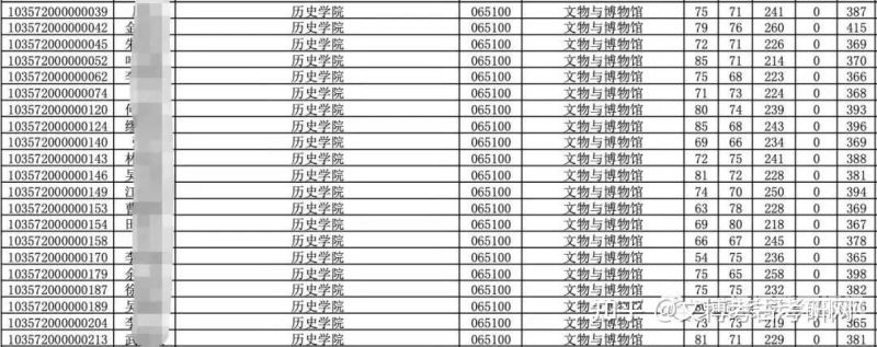 安徽大学考研复试分数线（安徽大学考研复试分数线2023公布时间）