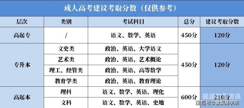 成人高考报名之后多久考试（成人高考录取后什么时候报名）