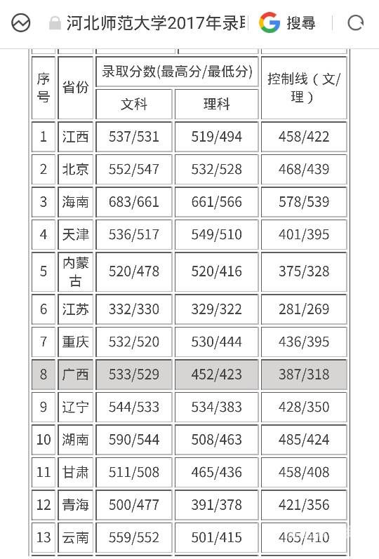 重大文科高考分数线（重点大学文科分数线）