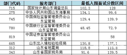 公务员拉萨分数线多少（拉萨公务员报考人数）