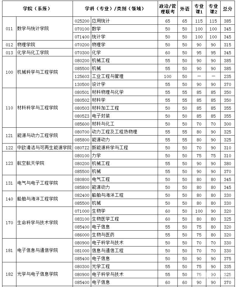 2016华科湖北分数线（2016年华科在湖北的录取线）