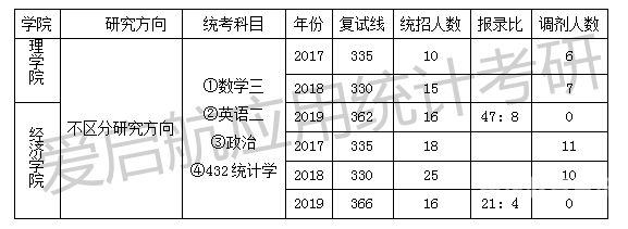 统计学数学专业代码（数理统计考研代码）