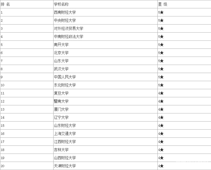 第二专业在什么时候学（第二专业什么时候开始学）