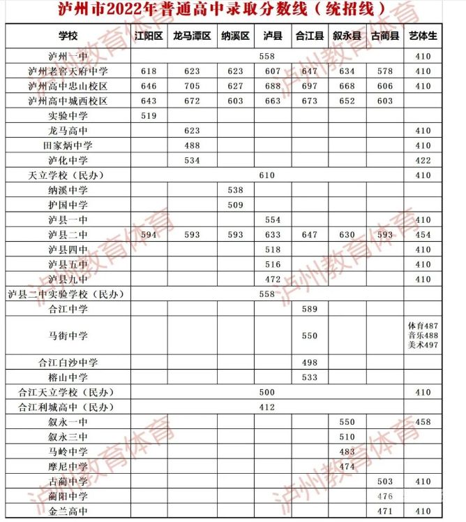 贵州省高中名称及分数线（贵州省高中分数线2023）