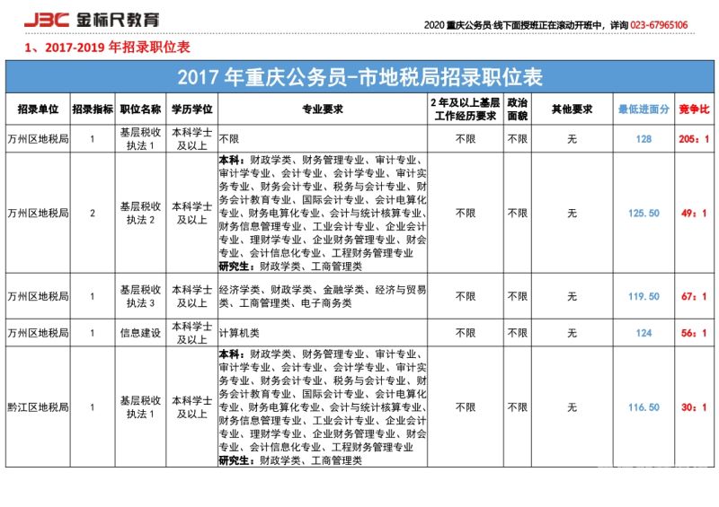 卫生局有多少公务员（卫生局有多少公务员岗位）