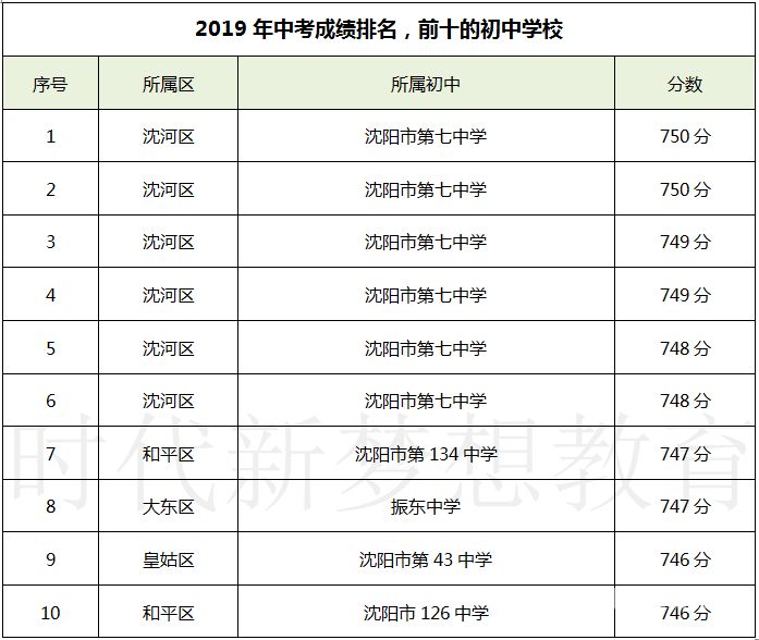 怀来县高中成绩排名（怀来县高中成绩排名表）