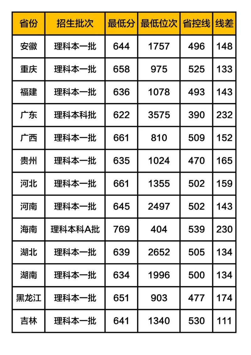 深圳信息学院分数线2019（深圳信息学院录取分）