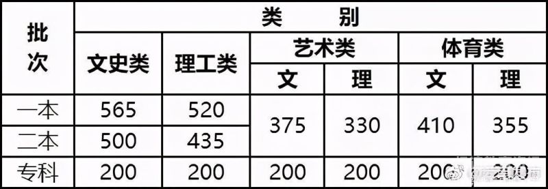 一类文的分数线（一类二类分数线）