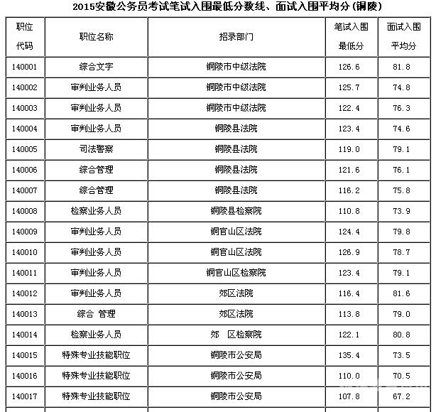 江苏省公务员笔试成绩排名（江苏省考公务员成绩排名）