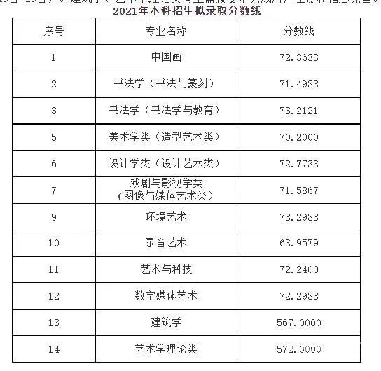 编导专业收分（编导专业的分数线一般要求是多少）