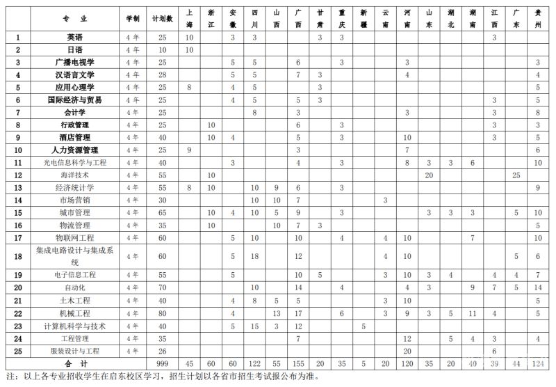 南通大学河南招生（南通大学在河南的招生代码）