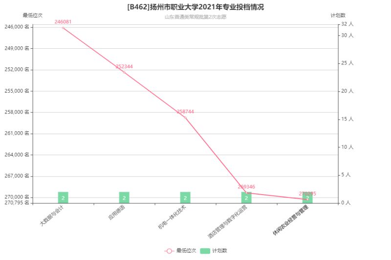 关于扬州广陵填志愿时长的信息