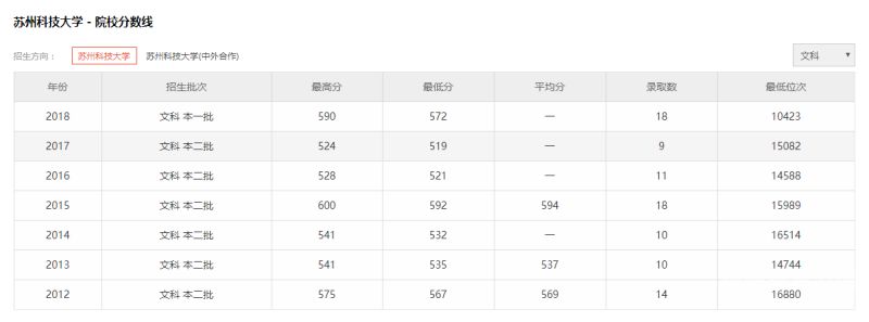 2016苏州幼师分数线（苏州幼师2020高考分数线）