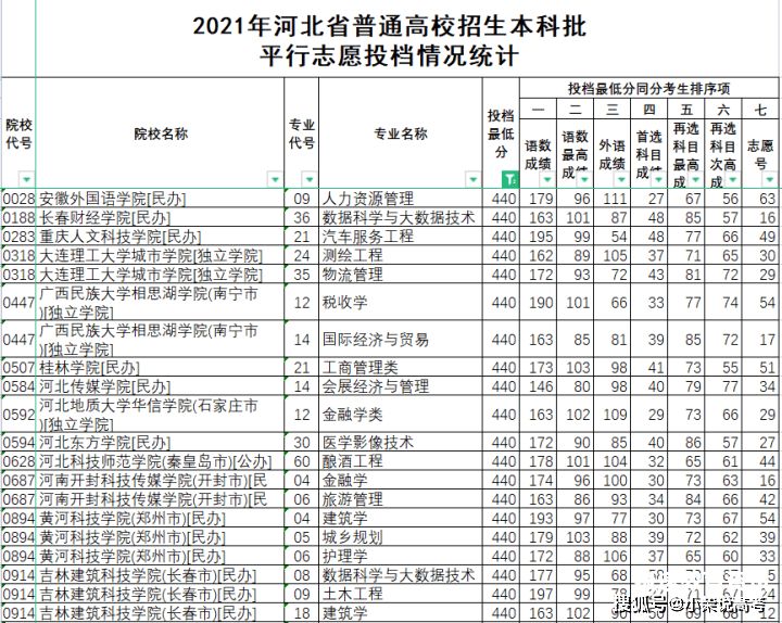 填志愿填报多少个学校（志愿填报报多少个学校）