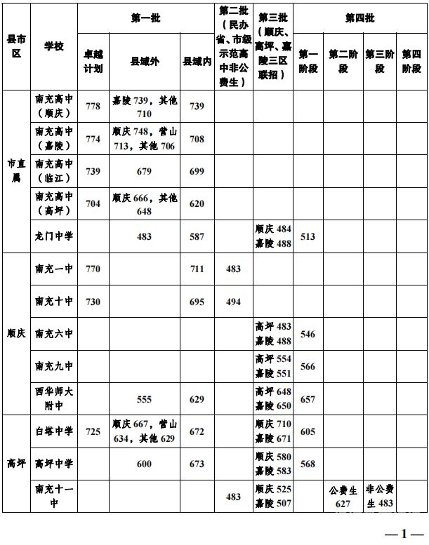 曾城中学分数线排名（曾都区中考分数线）