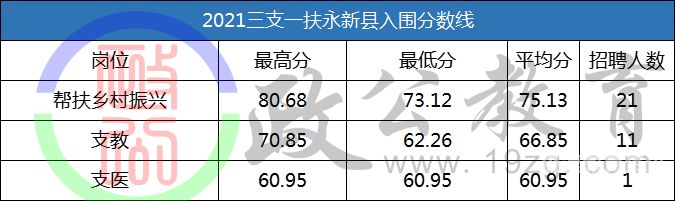 三支一扶的分数线（三支一扶往年录取线）