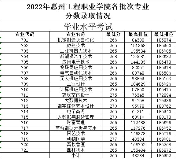 惠州高考本科分数线（惠州市高考录取分数线）