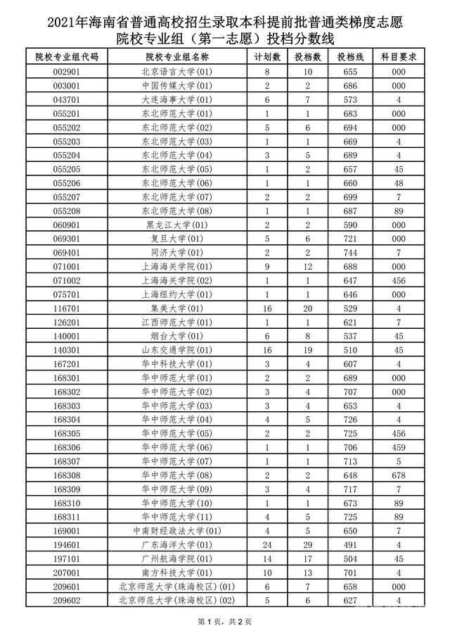 同济本科录取分数线（同济大学本科录取分数线）