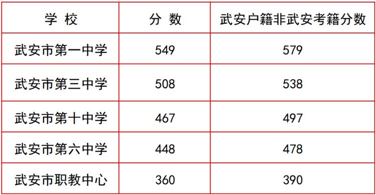 仪征中学分数线（仪征中学分数线2022）